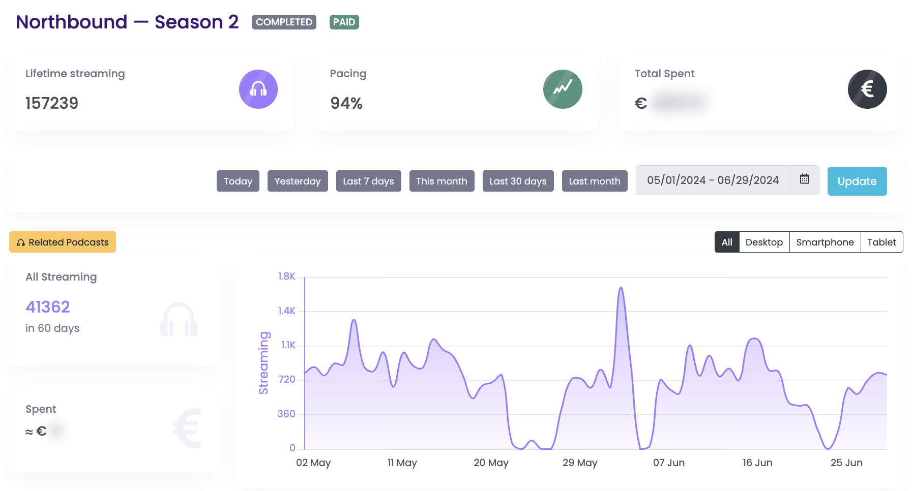 Campaign insights showing total listens, pacing and a daily listening chart